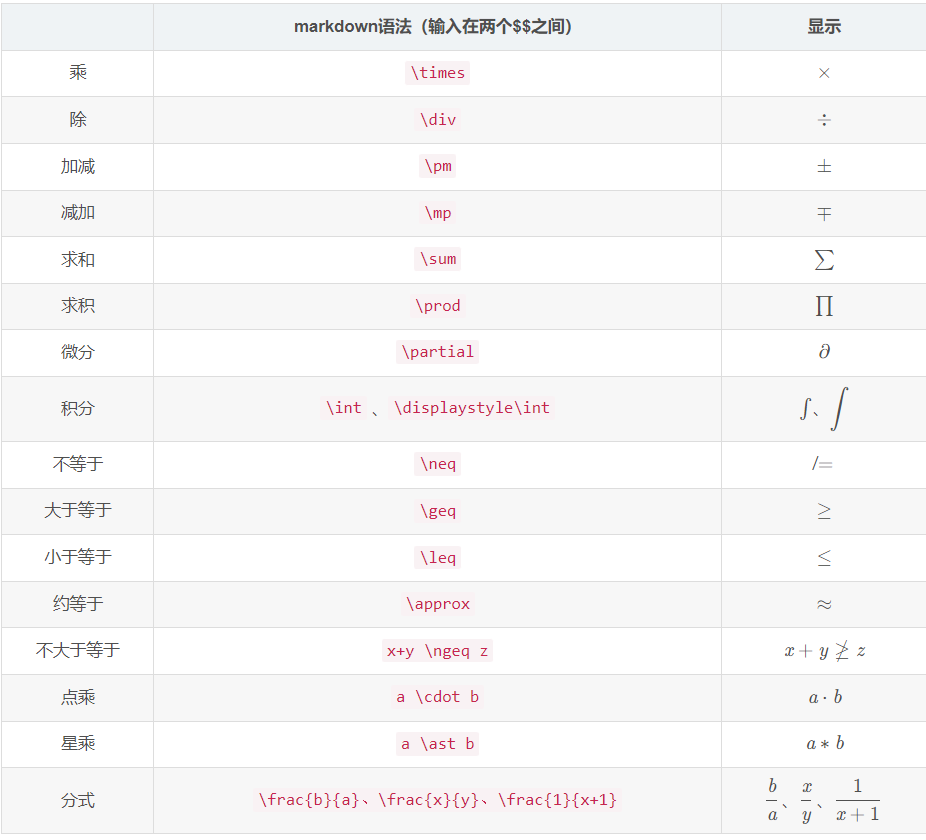 Markdown常用数学公式