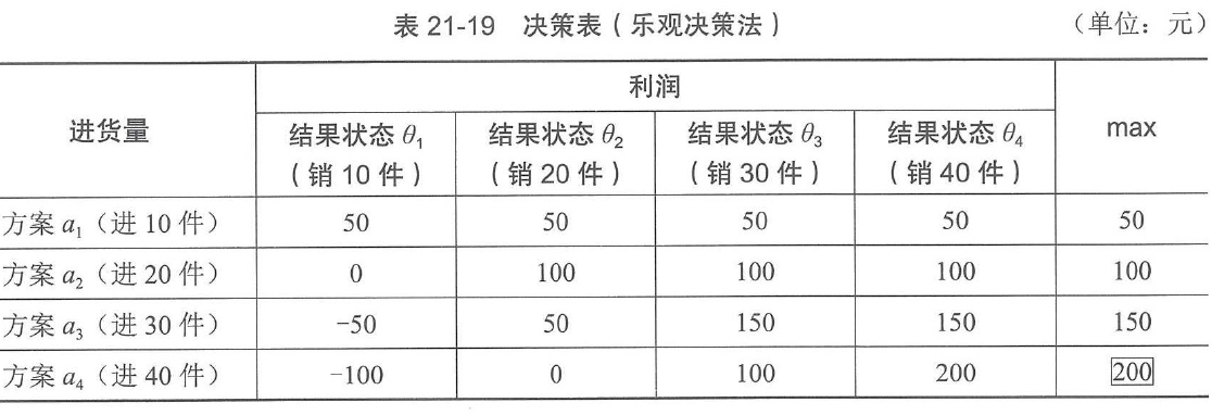 表21-19