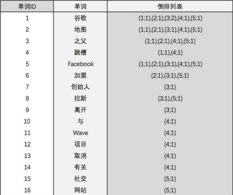 ElasticSearch入门介绍和实战