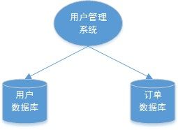单体系统访问多个数据库_跨数据库实例