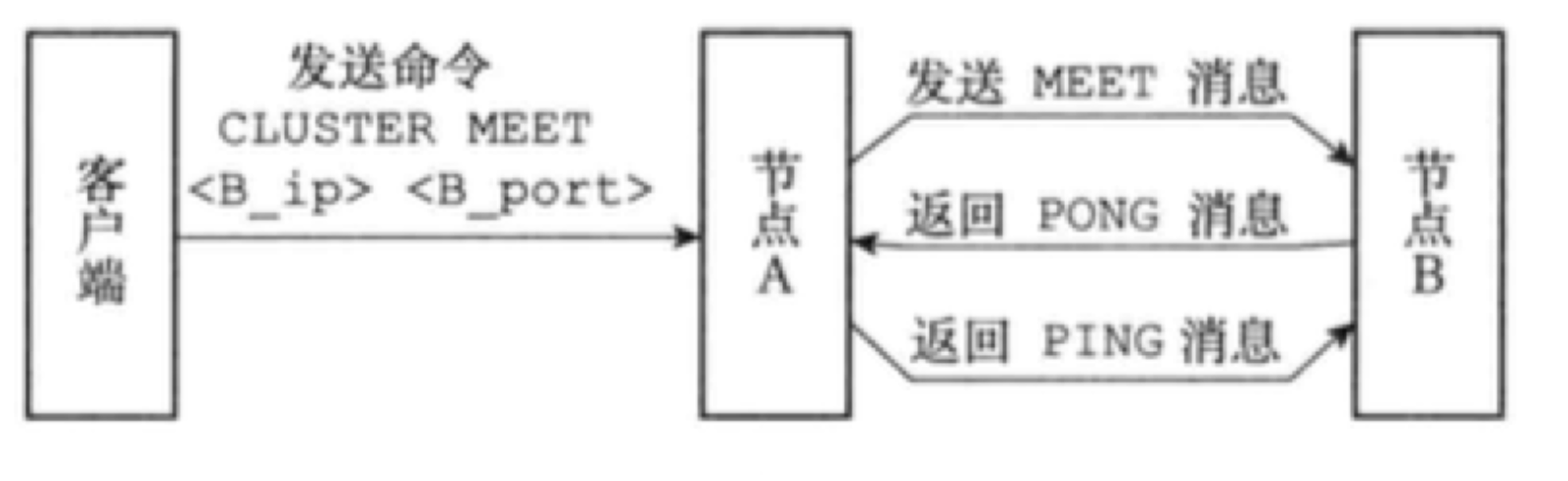 cluster-meet