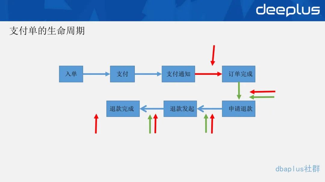 金融IT保命丹：多端支付强一致性架构设计实践