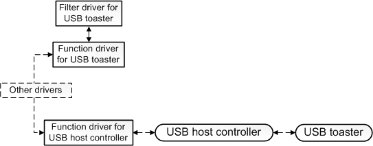 Diagram that shows USB toaster drivers and USB host controller driver.