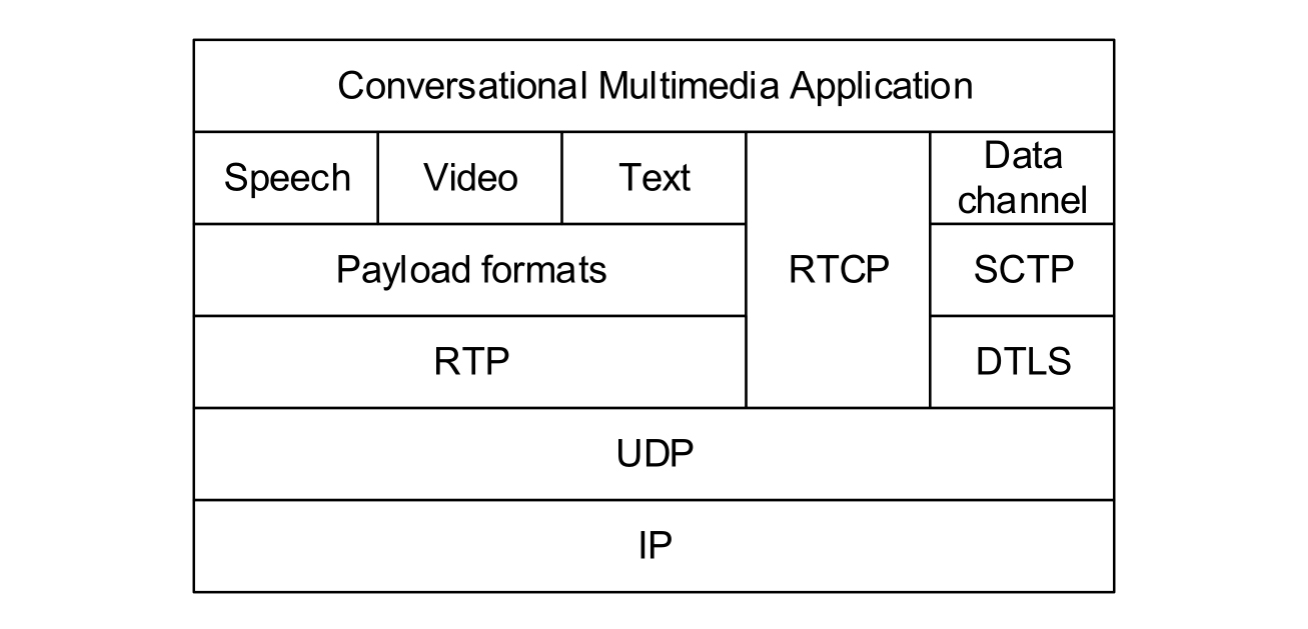 Runs on top of UDP protocol