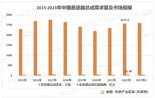 2023年中国汽车差速器需求量、竞争现状及行业市场规模分析[图]