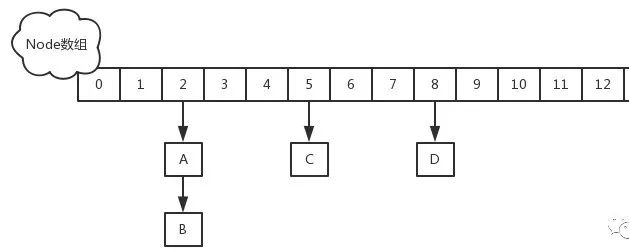 hashmap 遍历_别慌，送你21 个面试官必问HashMap考点