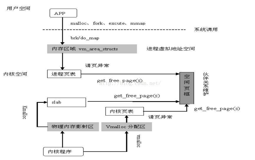 linux内核分为子系统,Linux内核内存管理子系统分析【转】