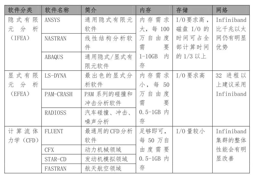 HPC高性能计算知识: 主要应用场景和软件