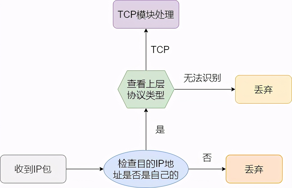 36张图详解网络基础知识