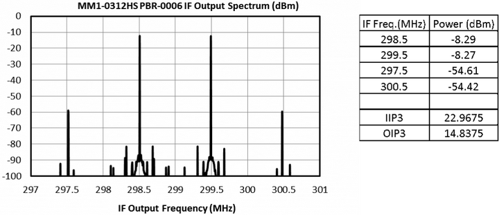 混频器IP3的测量以及测试误差的来源分析