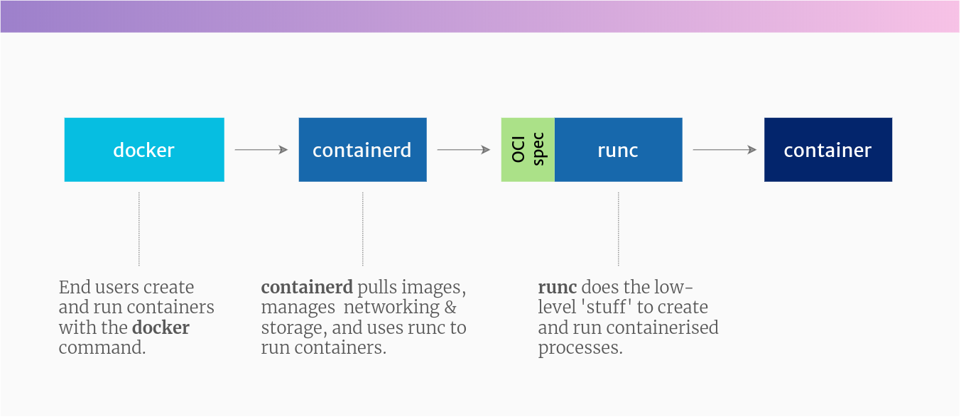 显示 Docker、containerd 和 runc 之间连接的图表