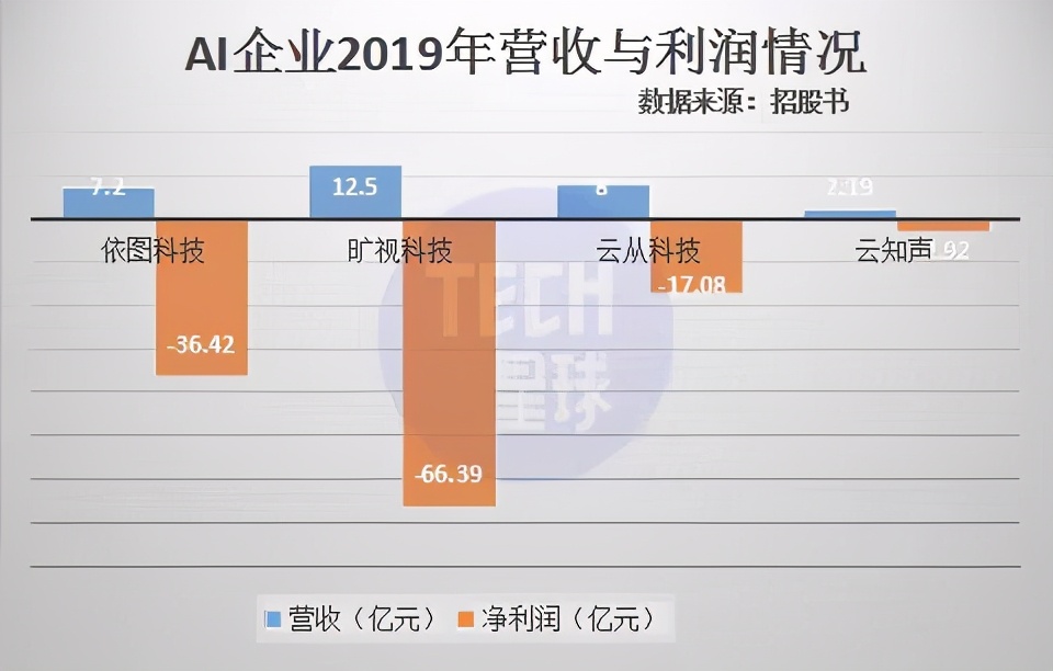 AI独角兽泡沫破裂：高管离职、数据打架、上市中止、营收崩溃