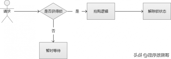 太傻了！下次二面再回答不好“秒杀系统“设计原理，我就捶死自己