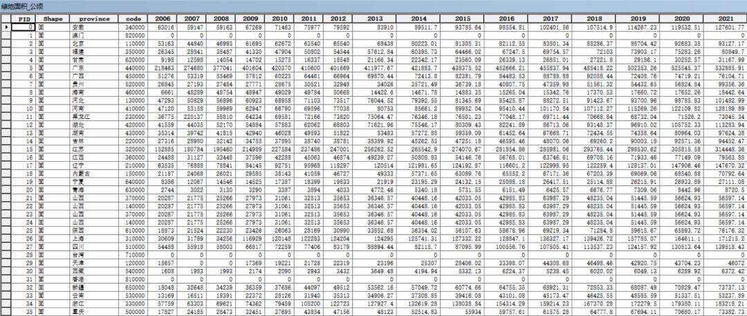 【数据分享】2006-2021年我国省份级别的园林绿化相关指标（多项指标）