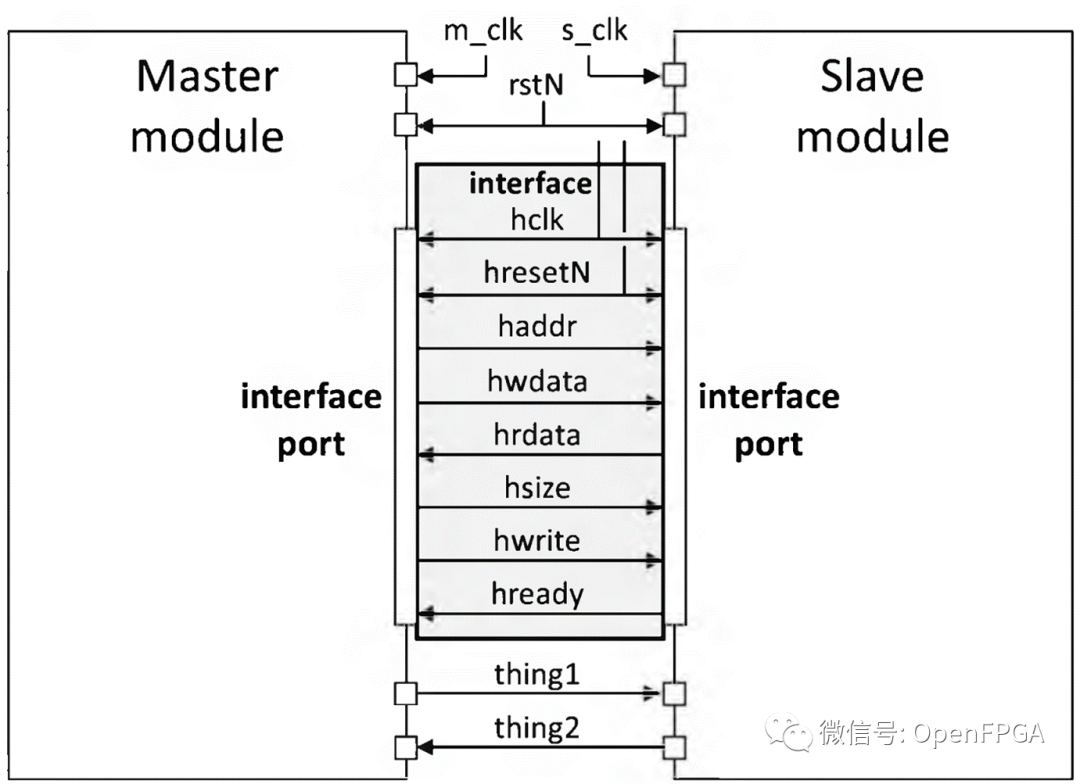 数字硬件建模SystemVerilog-通信总线建模 --Interface端口的概念