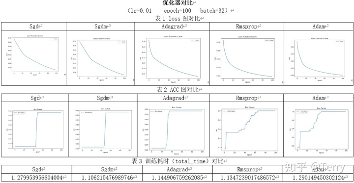 以下是我跑的五种优化器模型画出来的loss和acc曲线对比图adamrmsprop