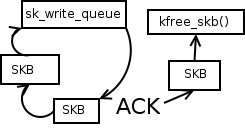 TCP send head state, part 4