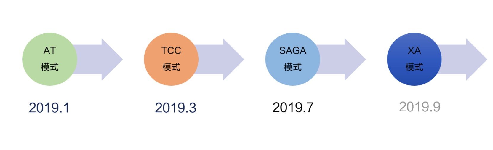 Will you understand distributed transactions in this way?