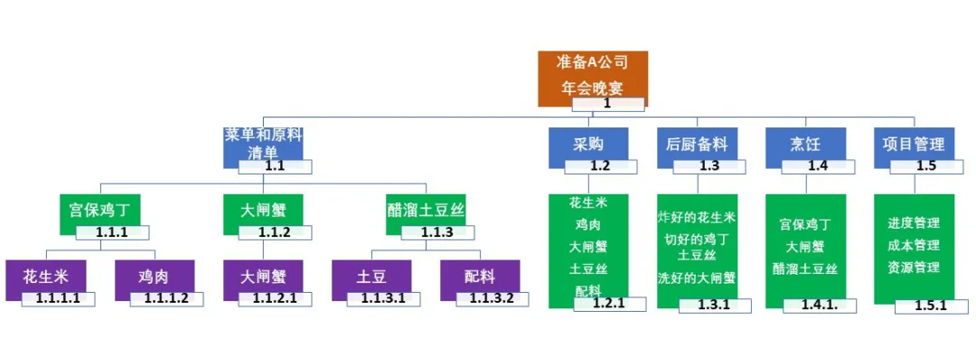 不把项目目标分解成任务，不定时过程检查，怎能按时交付？