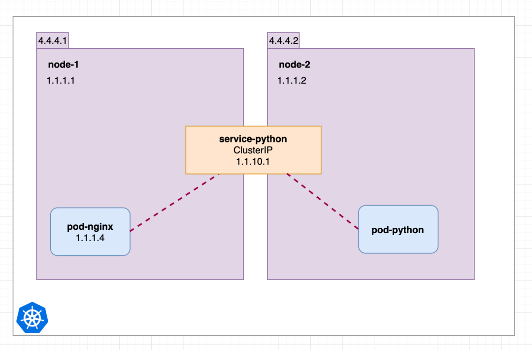 13 张图带你学懂 Kubernetes Service(转载)