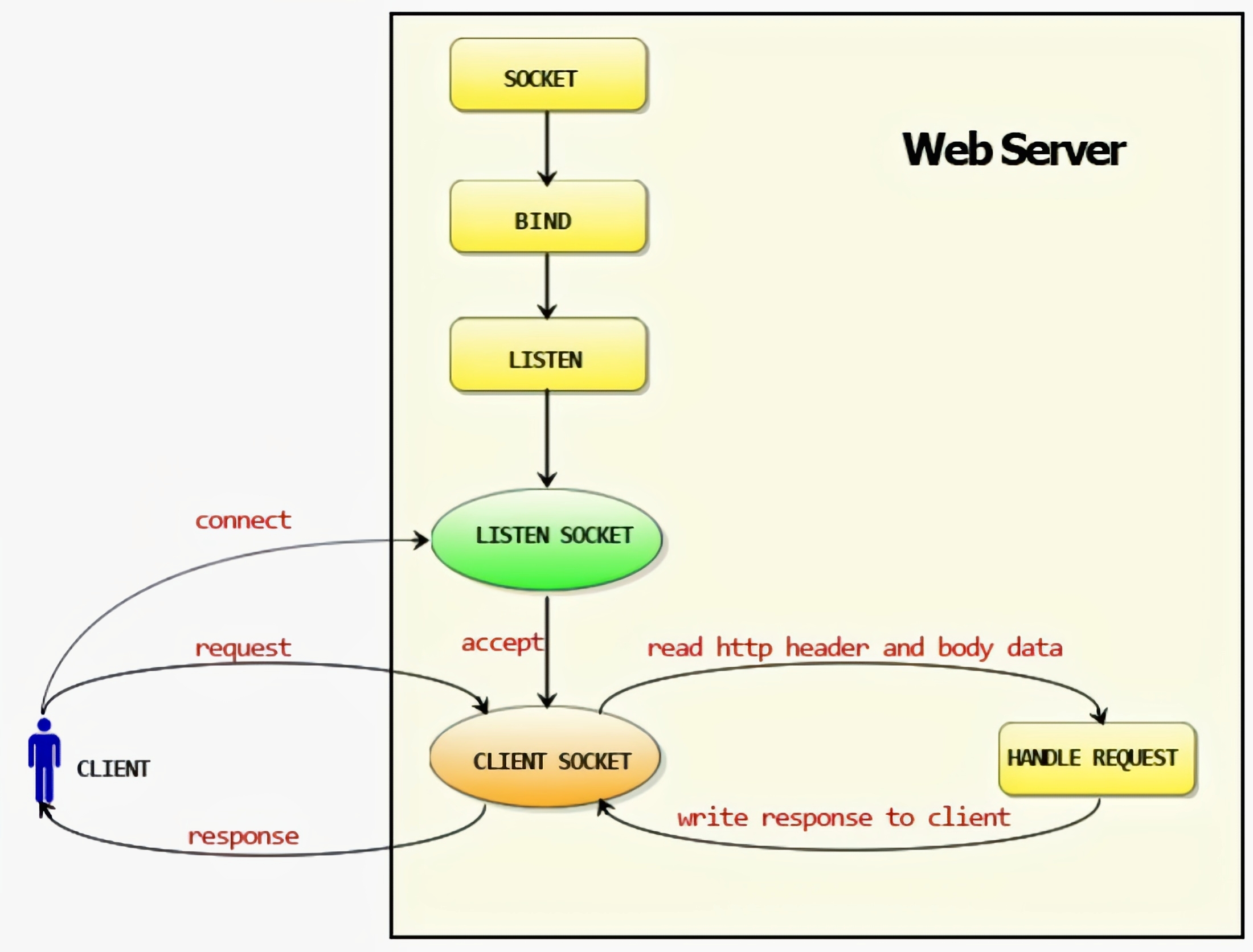 net/http 包的运行示意图