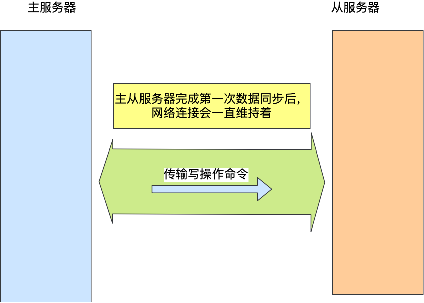 差点崩溃了，还好有主从复制！8张图带你吃透Redis，网友：起飞了