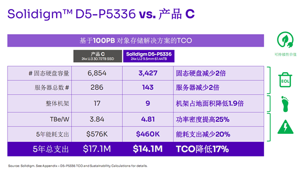 Still struggling with QLC?  Solidigm 61.44TB SSD delivered a good answer