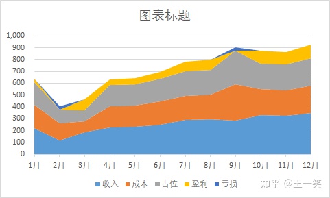 earchs设置多个折线图不同颜色_如何直观呈现"收入-成本=利润?