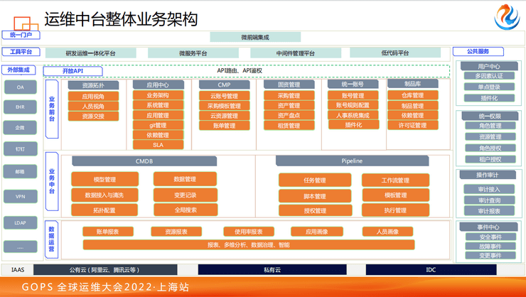 2022年全球运维大会（GOPS上海站）-核心PPT资料下载