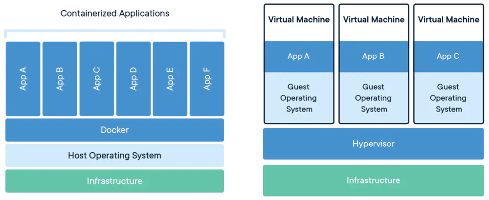 Docker基础：Docker是什么，为什么这么火