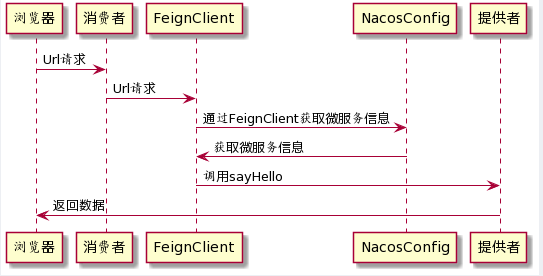 springboot集成nacos_搞微服务用阿里开源的 Nacos 真香啊！