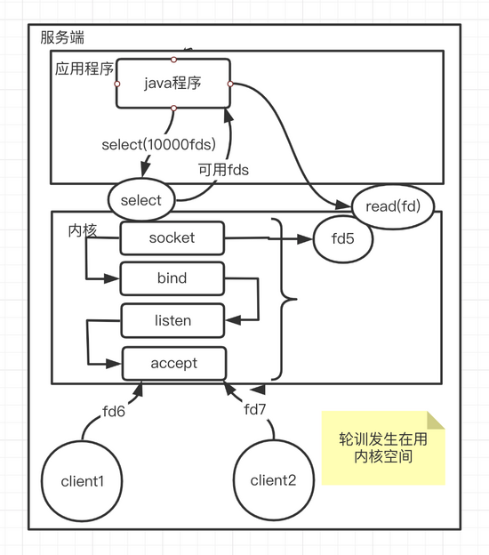 真实如刀的洞见：NIO,epoll,多路复用，更好地理解IO