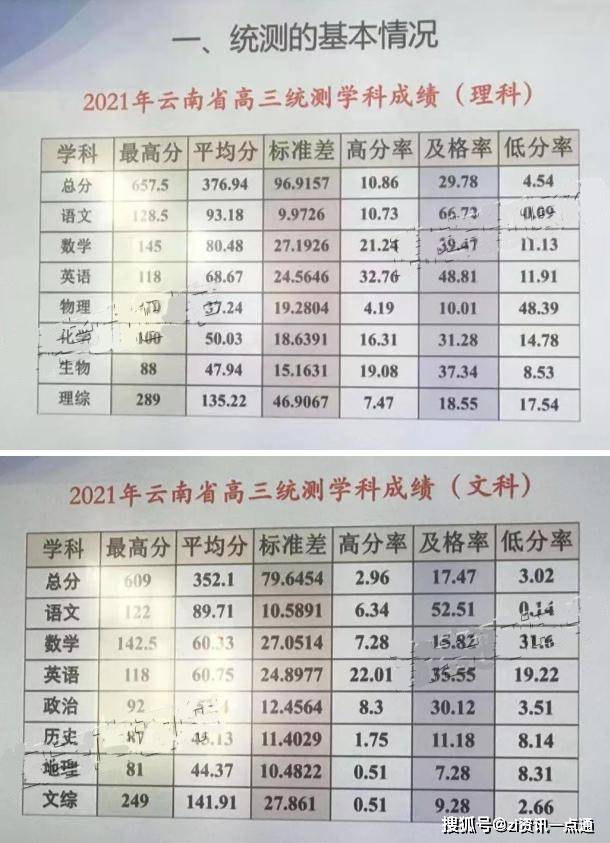 云南省2021高考成绩排名查询,2021年云南高三第一次统测成绩已出炉！看看你的排名能上哪所学校~...