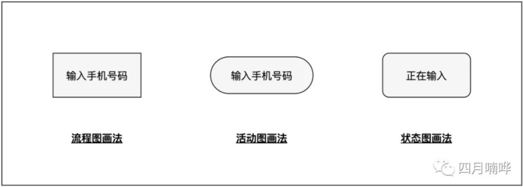 活动图与流程图区别以及各自画法