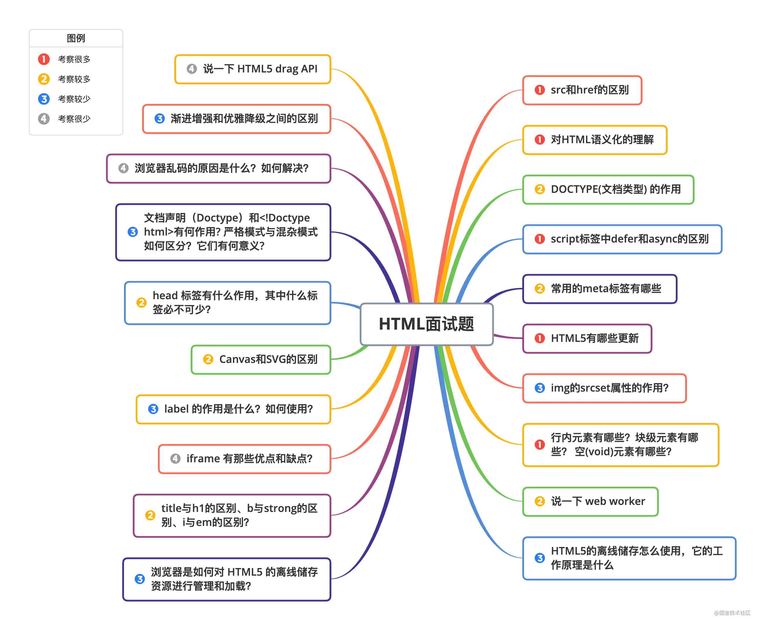 HTMLé¢è¯•é¢˜.png