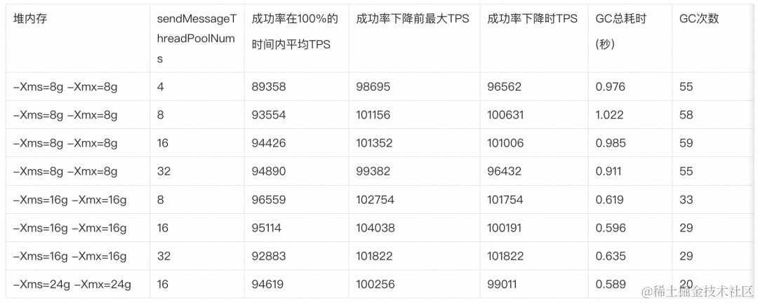 使用阿里云性能测试工具 JMeter 场景压测 RocketMQ 最佳实践