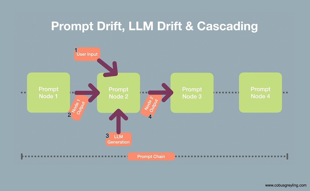 LLM Drift(漂移), Prompt Drift  Cascading(级联)