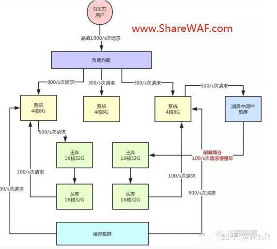 支撑200并发_从入门到高手，高并发网站成神之路！