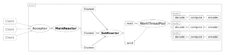 EDA风格与Reactor模式