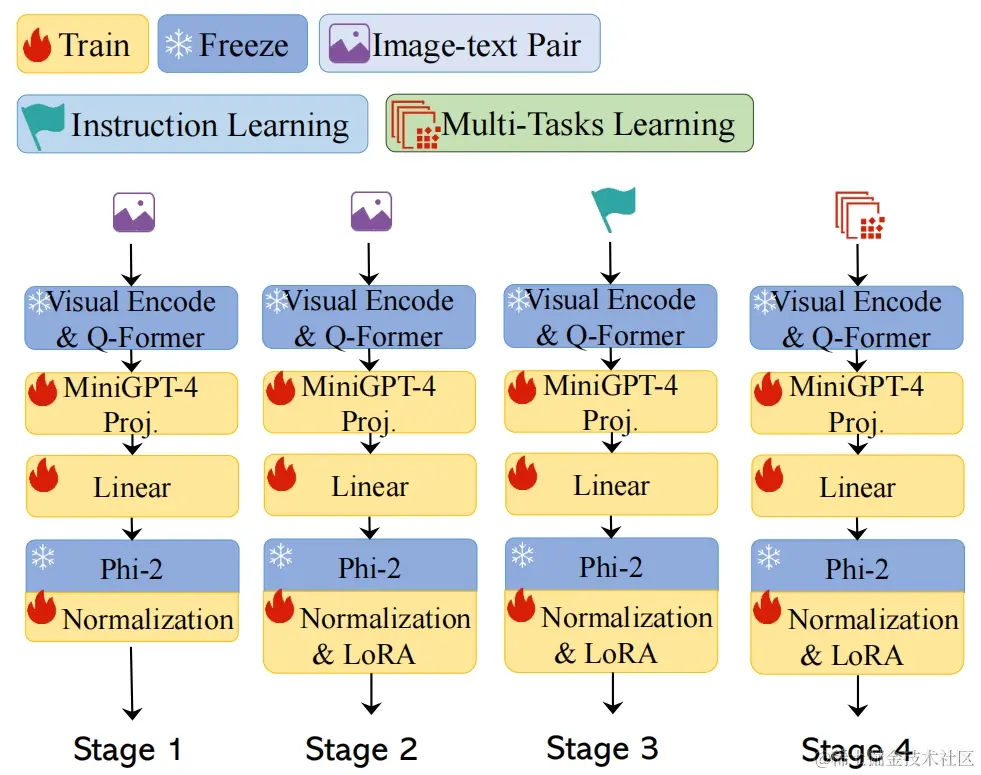 TinyGPT-V Traning Process.png