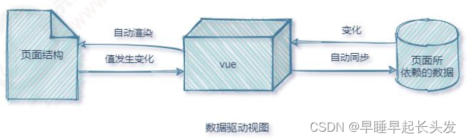 【Vue】Vue的简介和特性