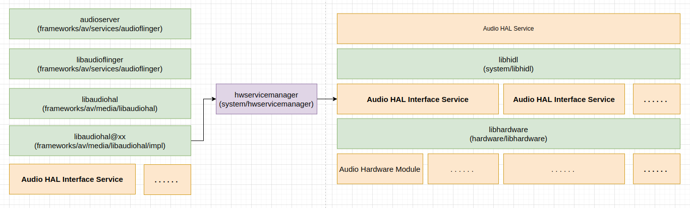 Audio HAL Servicio C/S Lado