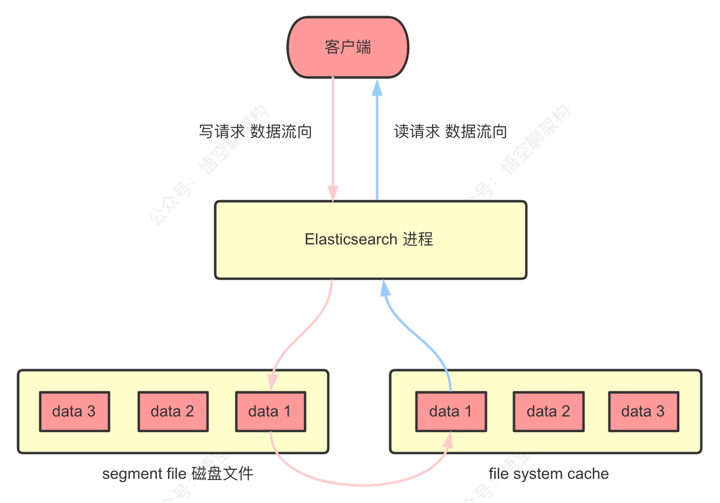 ES 工作原理