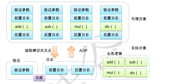 中臺前端框架，Spring框架（中） AOP