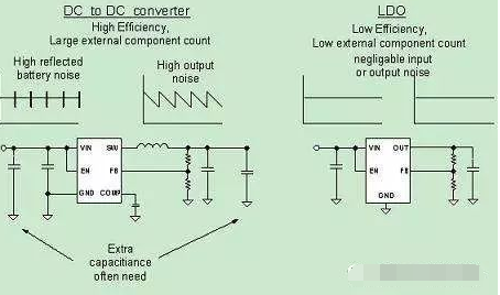 DC/DC和LDO区别及选型