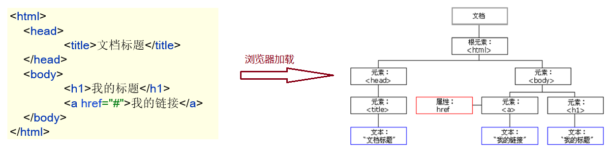 JavaWeb基础（1）- Html与JavaScript(JavaScript基础语法、变量、数据类型、运算符、函数、对象、事件监听、正则表达式)