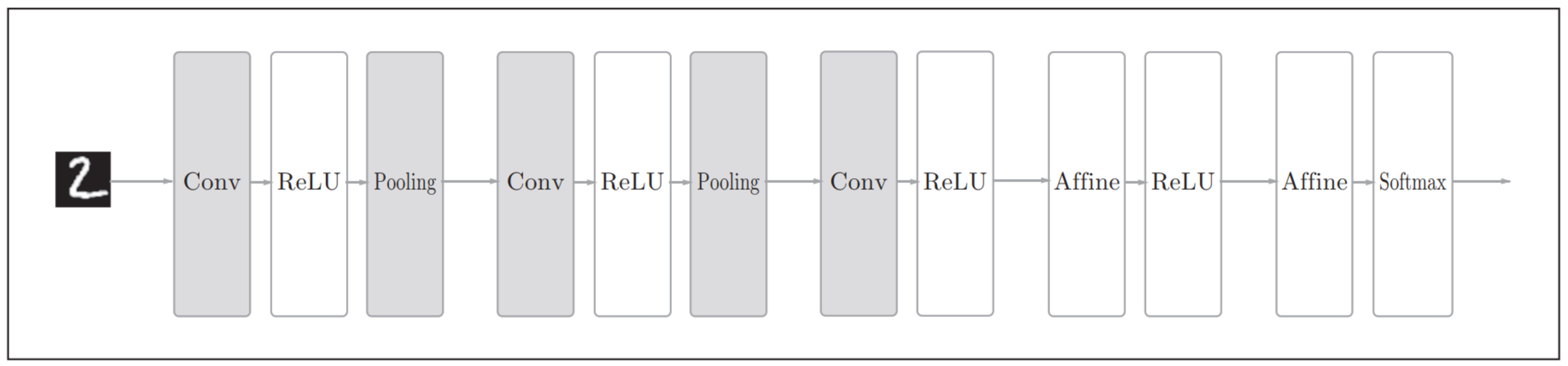 基于CNN的网络的例子：新增了Convolution层和Pooling层（用灰色的方块表示）