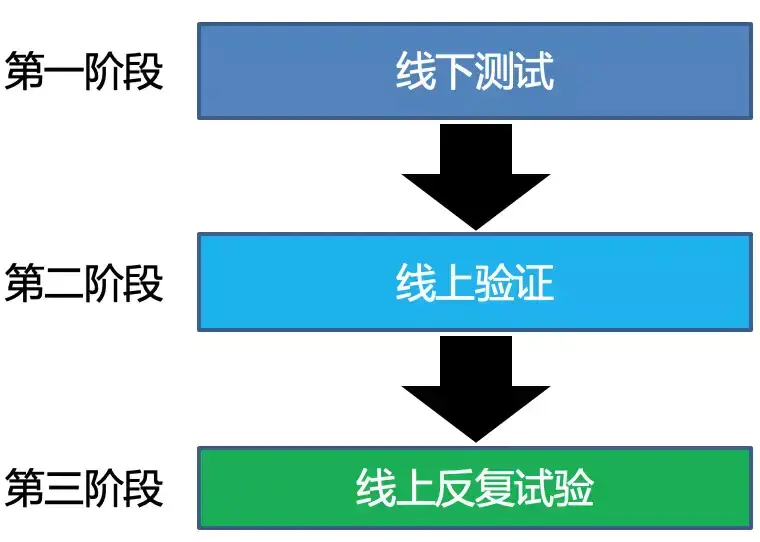 建立弱网标准的步骤