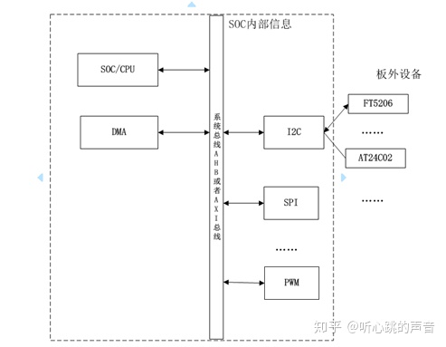 嵌入式 gui，linux spidev 应用_嵌入式Linux设备树语法总结