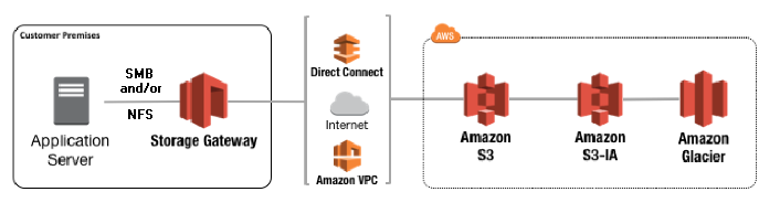 亚马逊云科技 云存储 Amazon Storage Gateway